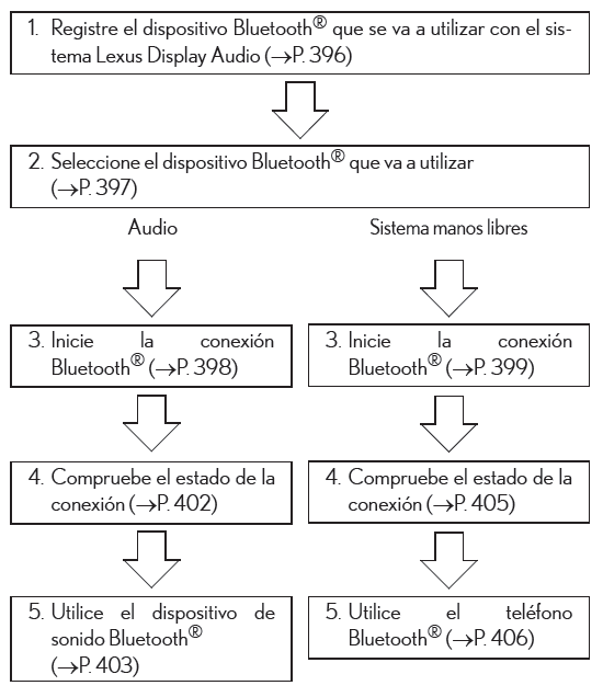 Lexus CT. Conexión de Bluetooth (sistema Lexus Display Audio)