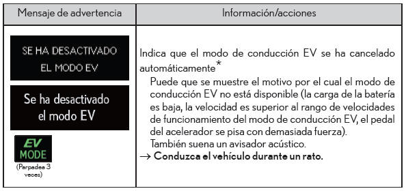 Lexus CT. Pasos que deben realizarse en caso de emergencia