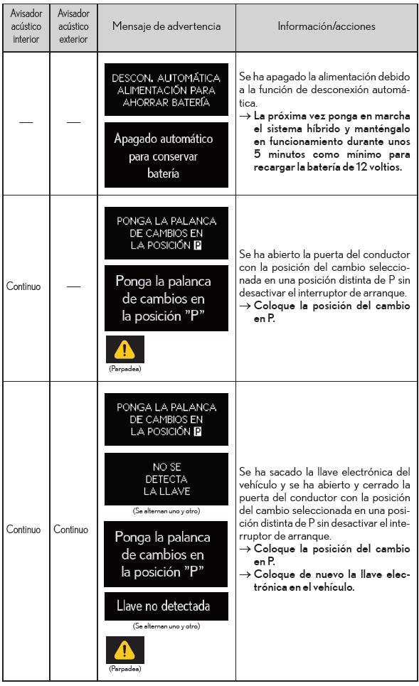 Lexus CT. Pasos que deben realizarse en caso de emergencia