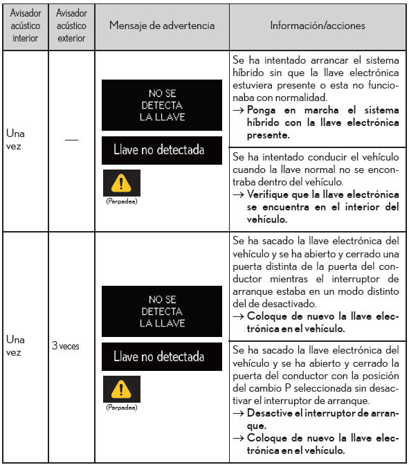 Lexus CT. Pasos que deben realizarse en caso de emergencia