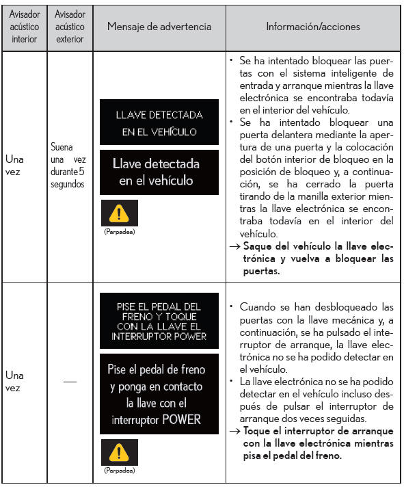 Lexus CT. Pasos que deben realizarse en caso de emergencia