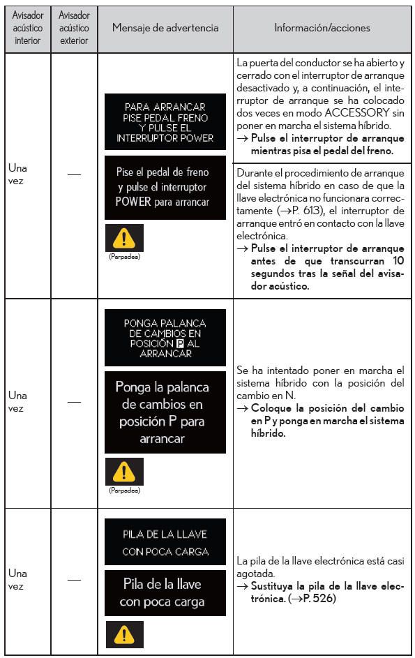 Lexus CT. Pasos que deben realizarse en caso de emergencia