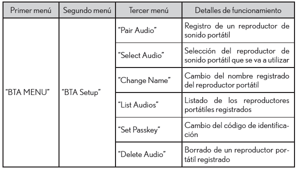 Lexus CT. Utilización de dispositivos Bluetooth