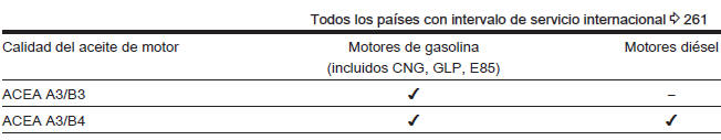 Opel Astra. Líquidos y lubricantes recomendados