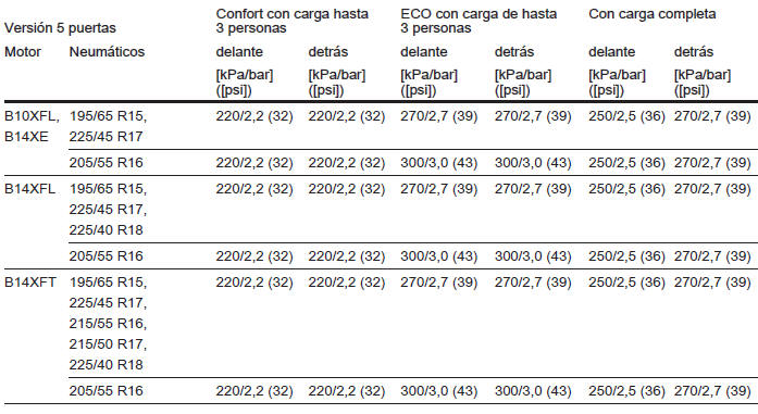 Opel Astra. Presiones de los neumáticos