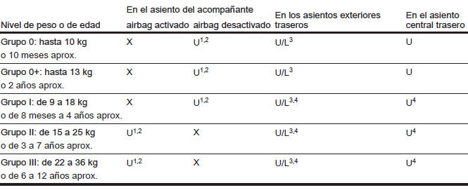 Opel Astra. Posiciones de montaje del sistema de retención infantil