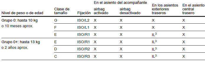 Opel Astra. Posiciones de montaje del sistema de retención infantil