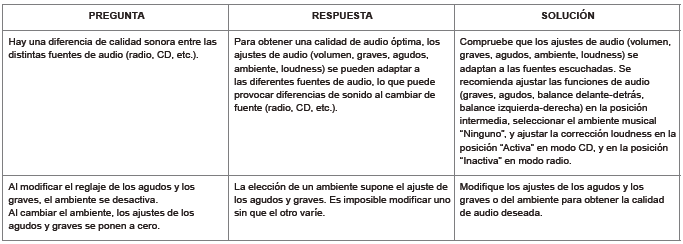 Peugeot 301. Preguntas frecuentes