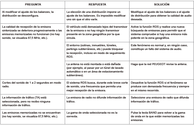 Peugeot 301. Preguntas frecuentes