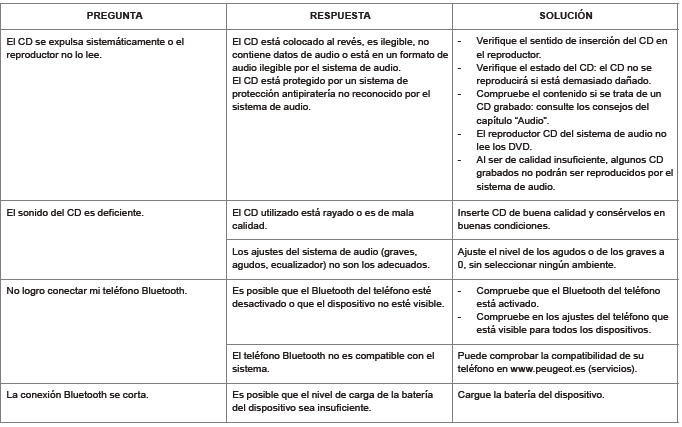 Peugeot 301. Preguntas frecuentes