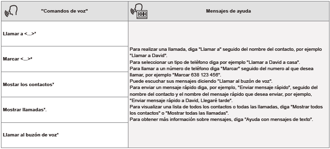 Peugeot 301. Comandos de voz