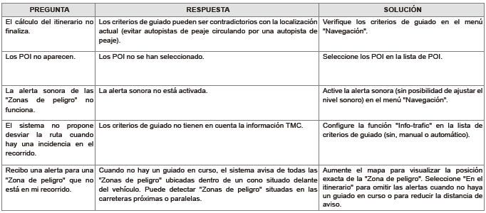 Peugeot 301. Preguntas frecuentes