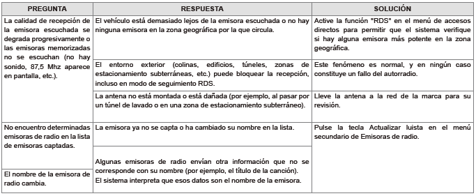 Peugeot 301. Preguntas frecuentes