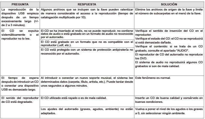 Peugeot 301. Preguntas frecuentes