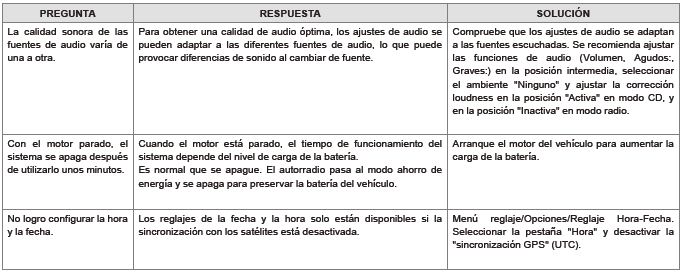 Peugeot 301. Preguntas frecuentes