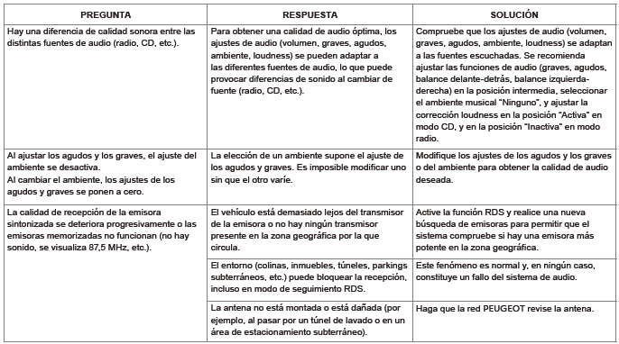 Peugeot 301. Preguntas frecuentes