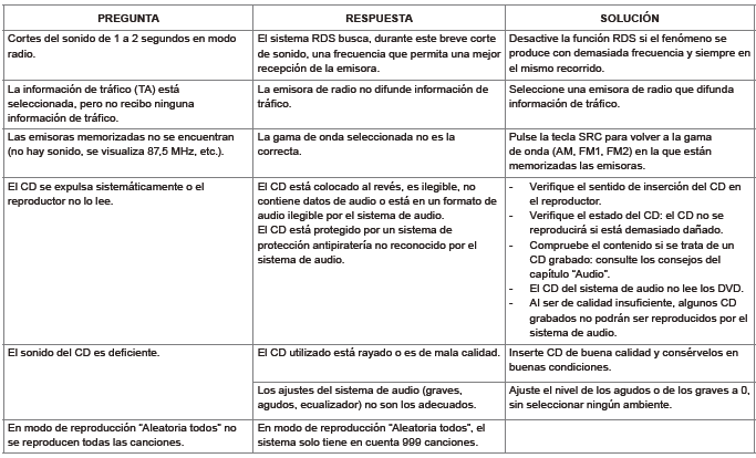 Peugeot 301. Preguntas frecuentes