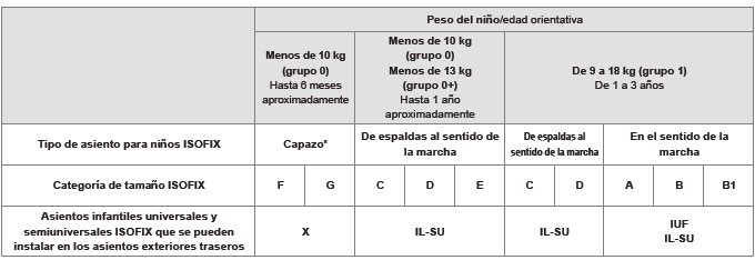 Peugeot 301. Tabla de resumen de las ubicaciones de los asientos infantiles ISOFIX