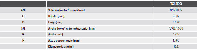 Seat Toledo. Datos técnicos
