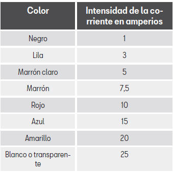 Seat Toledo. Emergencias