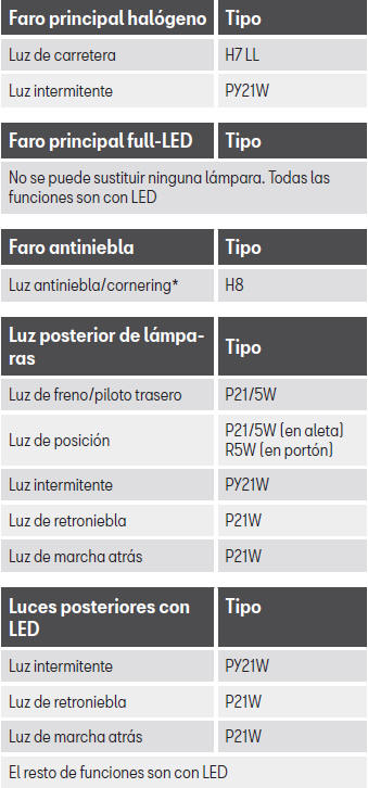 Seat Toledo. Emergencias