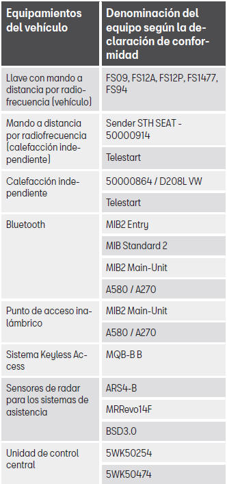 Seat Toledo. Información sobre la Directiva de la UE