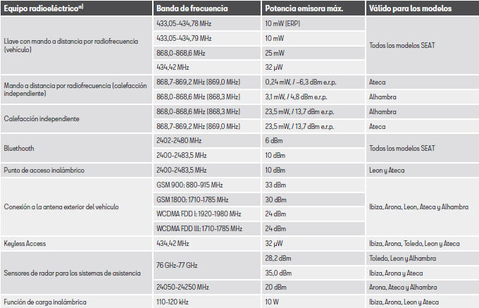 Seat Toledo. Información sobre la Directiva de la UE