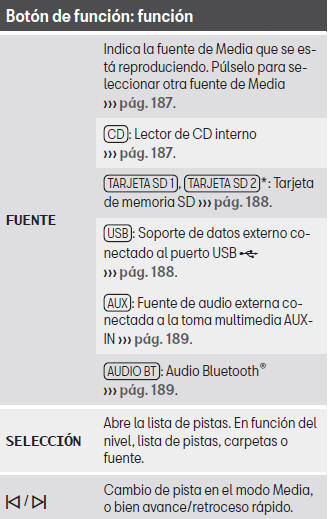 Seat Toledo. Modos de funcionamiento