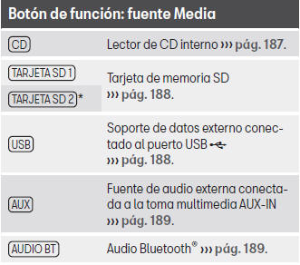 Seat Toledo. Modos de funcionamiento