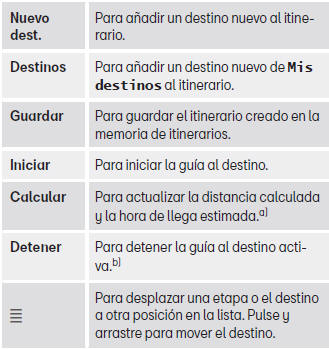 Seat Toledo. Modos de funcionamiento