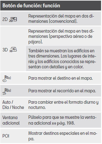 Seat Toledo. Modos de funcionamiento