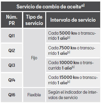 Seat Toledo. Intervalos de servicio