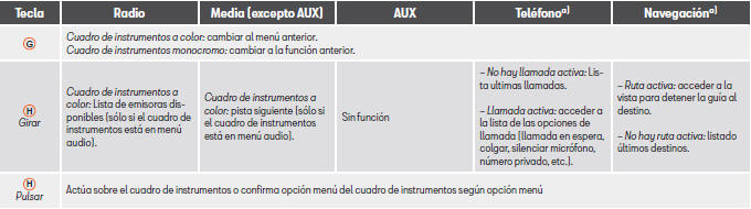 Seat Toledo. Instrumentos y testigos luminosos