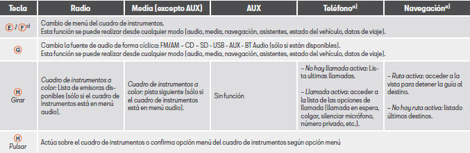 Seat Toledo. Instrumentos y testigos luminosos