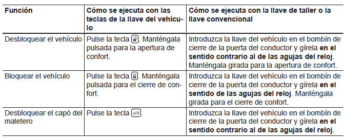 Volkswagen Jetta. Apertura y cierre