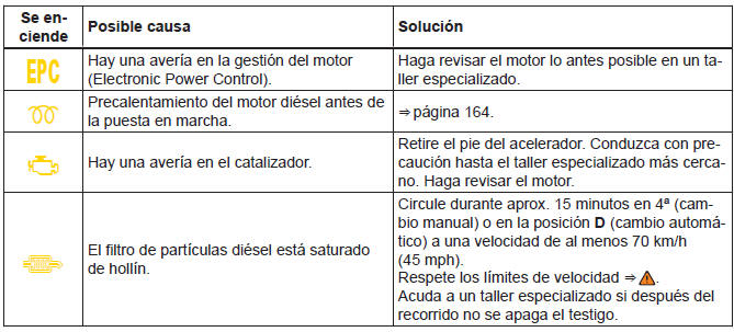 Volkswagen Jetta. Conservación y mantenimiento del vehículo