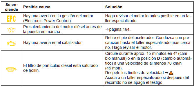 Volkswagen Jetta. Conservación y mantenimiento del vehículo