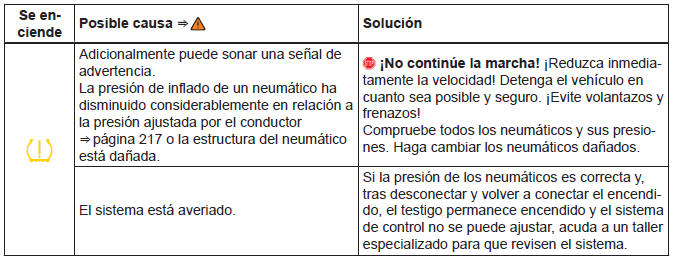 Volkswagen Jetta. Sistemas de asistencia al conductor