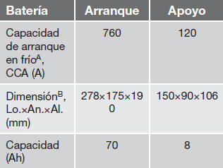 Volvo C30. Batería de arranque