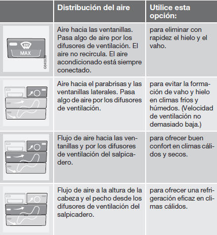 Volvo C30. Distribución del aire