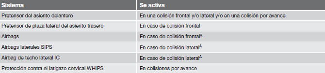 Volvo C30. Cuándo se activan los sistemas