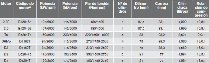 Volvo C30. Especificaciones del motor