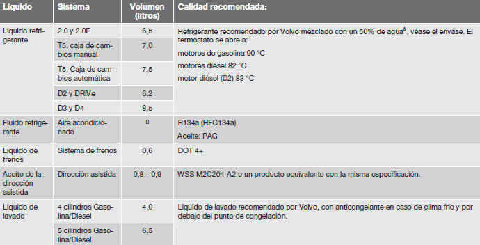 Volvo C30. Líquidos y lubricantes