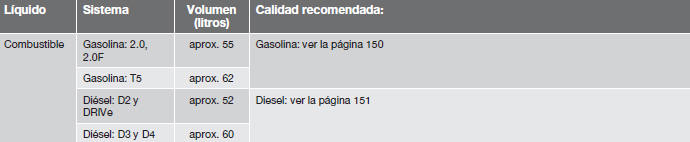 Volvo C30. Líquidos y lubricantes