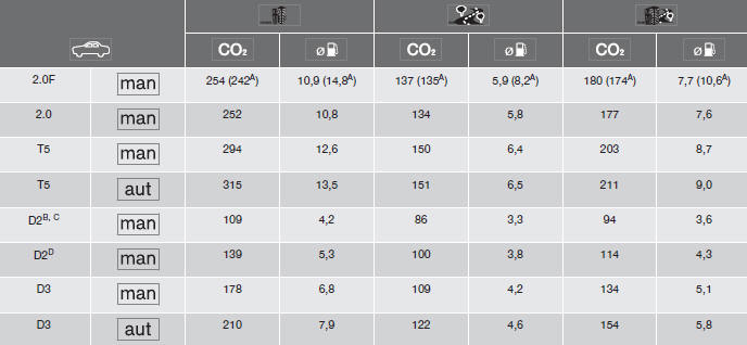 Volvo C30. Combustible