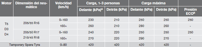 Volvo C30. Llantas y neumáticos, dimensiones y presión