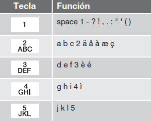 Volvo C30. Funciones de teléfono