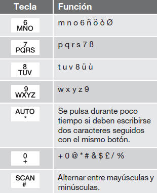 Volvo C30. Funciones de teléfono