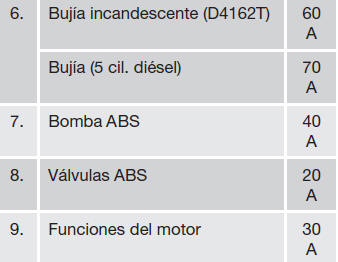 Volvo C30. Fusibles