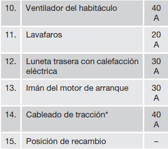 Volvo C30. Fusibles